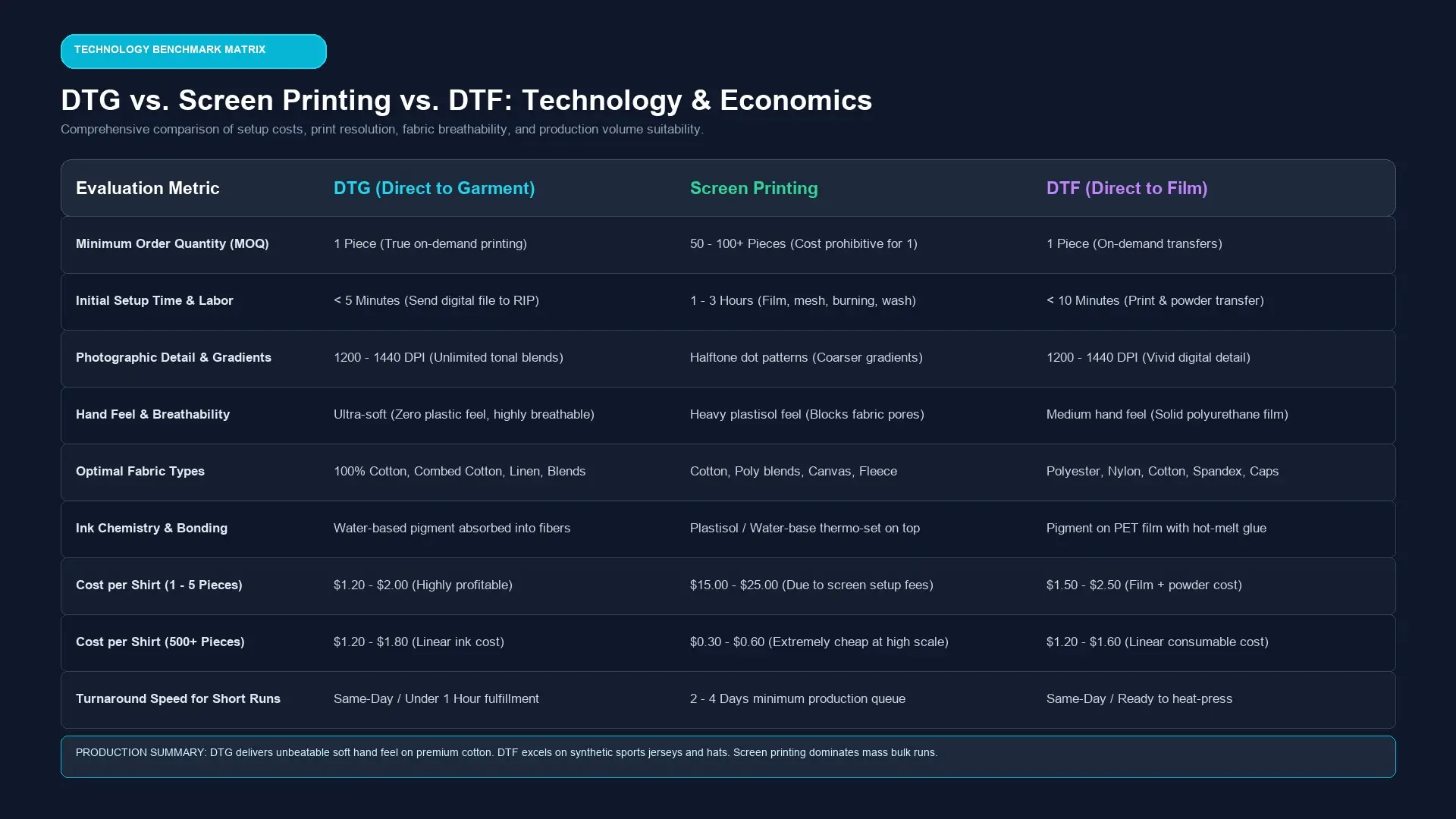 Comprehensive Benchmark Matrix: DTG vs Screen Printing vs DTF Comparison Infographic